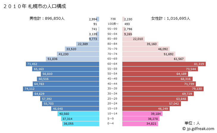 グラフ 札幌市(ｻｯﾎﾟﾛｼ 北海道)の人口と世帯 2010年の人口ピラミッド