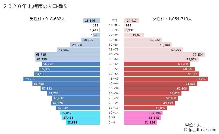 グラフ 札幌市(ｻｯﾎﾟﾛｼ 北海道)の人口と世帯 2020年の人口ピラミッド