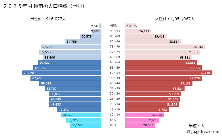 グラフ 札幌市(ｻｯﾎﾟﾛｼ 北海道)の人口と世帯 2025年の人口ピラミッド