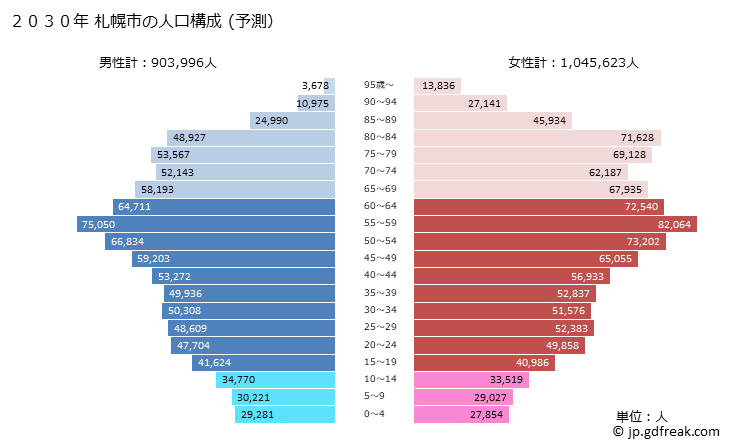 グラフ 札幌市(ｻｯﾎﾟﾛｼ 北海道)の人口と世帯 2030年の人口ピラミッド（予測）