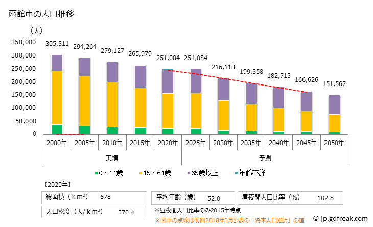 グラフ 函館市(ﾊｺﾀﾞﾃｼ 北海道)の人口と世帯 人口推移
