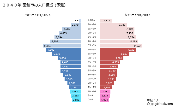 グラフ 函館市(ﾊｺﾀﾞﾃｼ 北海道)の人口と世帯 2040年の人口ピラミッド（予測）