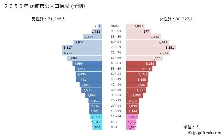 グラフ 函館市(ﾊｺﾀﾞﾃｼ 北海道)の人口と世帯 2050年の人口ピラミッド（予測）
