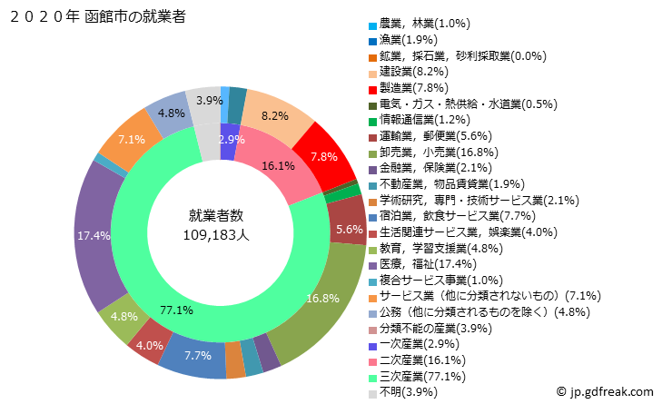グラフ 函館市(ﾊｺﾀﾞﾃｼ 北海道)の人口と世帯 就業者数とその産業構成