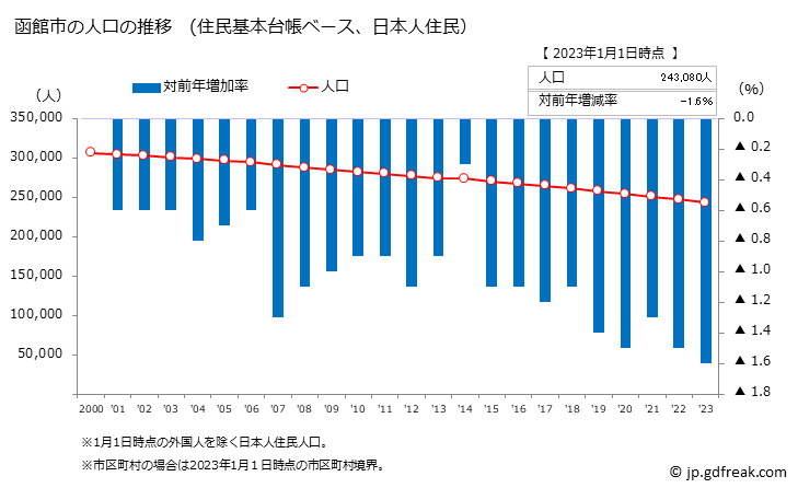 グラフ 函館市(ﾊｺﾀﾞﾃｼ 北海道)の人口と世帯 人口推移（住民基本台帳ベース）