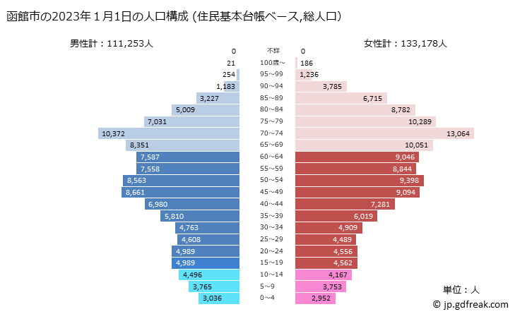 グラフ 函館市(ﾊｺﾀﾞﾃｼ 北海道)の人口と世帯 2023年の人口ピラミッド（住民基本台帳ベース）
