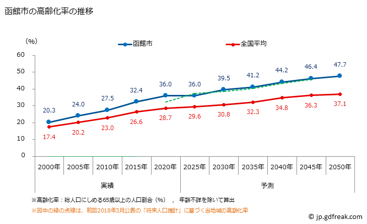 グラフ 函館市(ﾊｺﾀﾞﾃｼ 北海道)の人口と世帯 高齢化率の推移