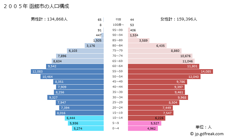 グラフ 函館市(ﾊｺﾀﾞﾃｼ 北海道)の人口と世帯 2005年の人口ピラミッド