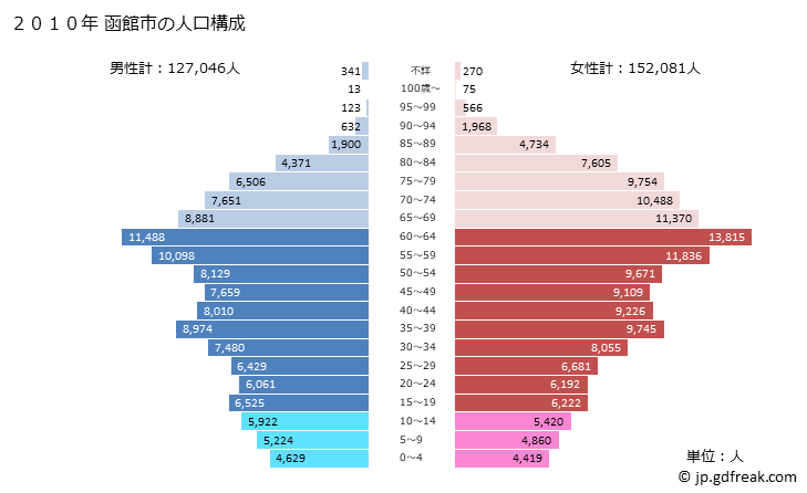 グラフ 函館市(ﾊｺﾀﾞﾃｼ 北海道)の人口と世帯 2010年の人口ピラミッド