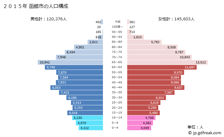 グラフ 函館市(ﾊｺﾀﾞﾃｼ 北海道)の人口と世帯 2015年の人口ピラミッド