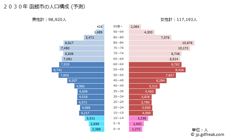 グラフ 函館市(ﾊｺﾀﾞﾃｼ 北海道)の人口と世帯 2030年の人口ピラミッド（予測）