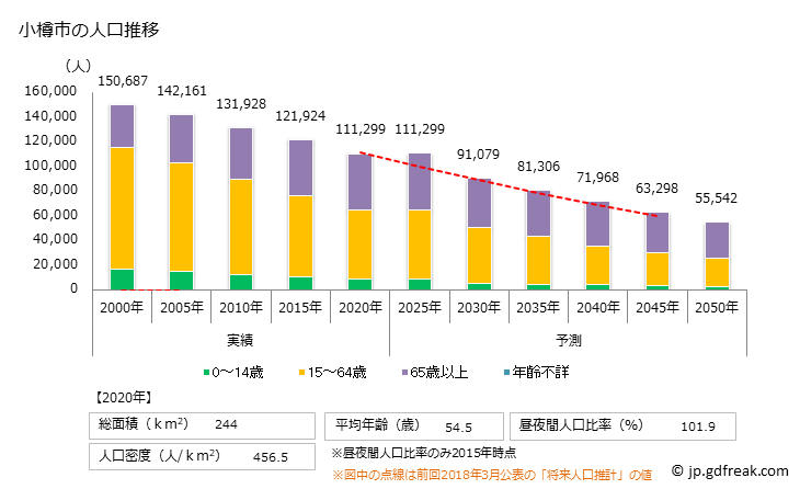 グラフ 小樽市(ｵﾀﾙｼ 北海道)の人口と世帯 人口推移