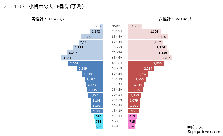 グラフ 小樽市(ｵﾀﾙｼ 北海道)の人口と世帯 2040年の人口ピラミッド（予測）