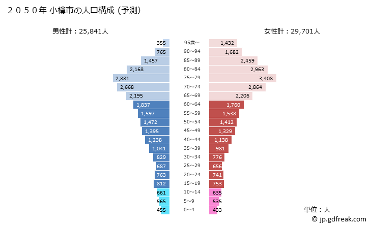 グラフ 小樽市(ｵﾀﾙｼ 北海道)の人口と世帯 2050年の人口ピラミッド（予測）
