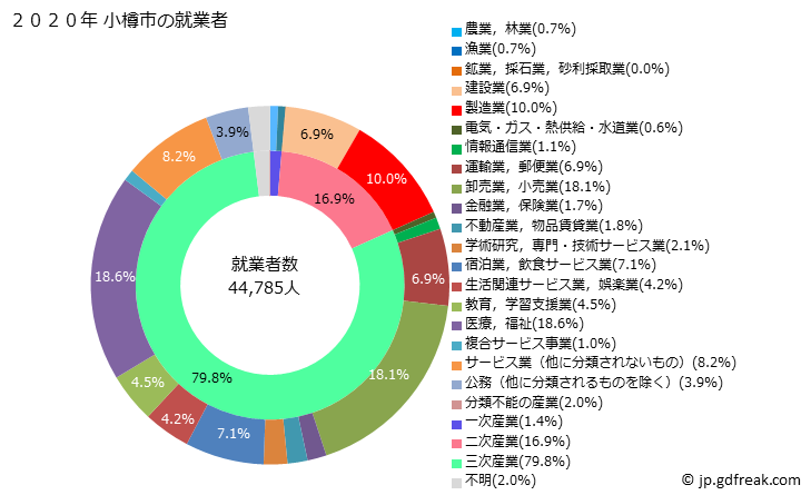 グラフ 小樽市(ｵﾀﾙｼ 北海道)の人口と世帯 就業者数とその産業構成