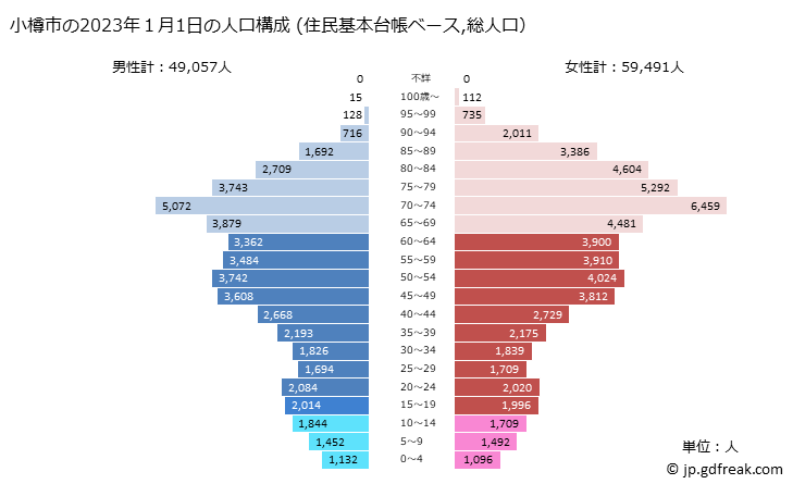 グラフ 小樽市(ｵﾀﾙｼ 北海道)の人口と世帯 2023年の人口ピラミッド（住民基本台帳ベース）