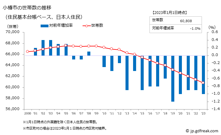 グラフ 小樽市(ｵﾀﾙｼ 北海道)の人口と世帯 世帯数推移（住民基本台帳ベース）