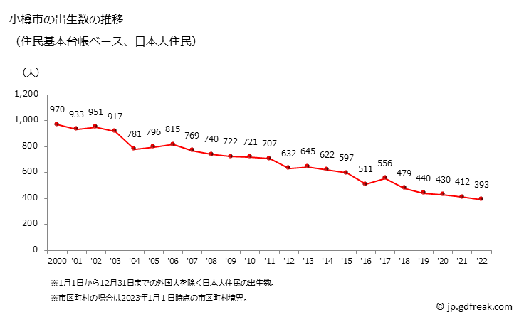 グラフ 小樽市(ｵﾀﾙｼ 北海道)の人口と世帯 出生数推移（住民基本台帳ベース）