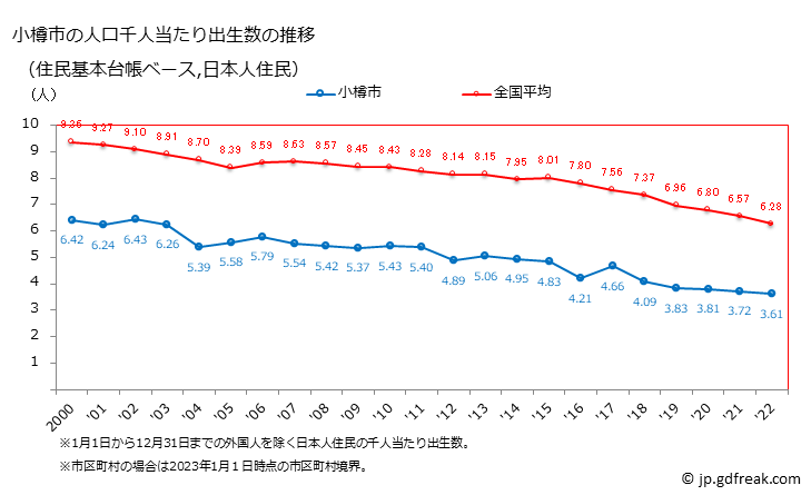 グラフ 小樽市(ｵﾀﾙｼ 北海道)の人口と世帯 住民千人当たりの出生数（住民基本台帳ベース）