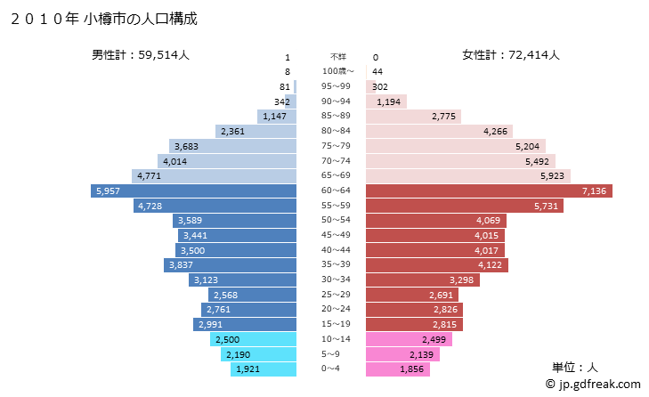 グラフ 小樽市(ｵﾀﾙｼ 北海道)の人口と世帯 2010年の人口ピラミッド