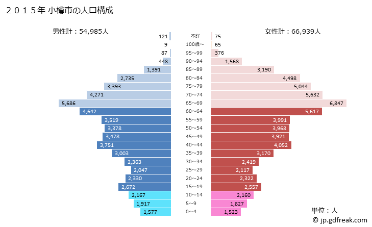グラフ 小樽市(ｵﾀﾙｼ 北海道)の人口と世帯 2015年の人口ピラミッド