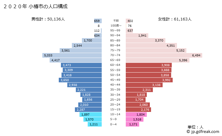 グラフ 小樽市(ｵﾀﾙｼ 北海道)の人口と世帯 2020年の人口ピラミッド