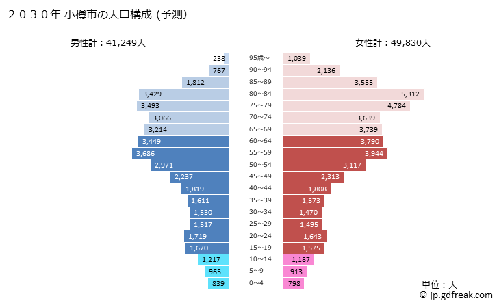 グラフ 小樽市(ｵﾀﾙｼ 北海道)の人口と世帯 2030年の人口ピラミッド（予測）