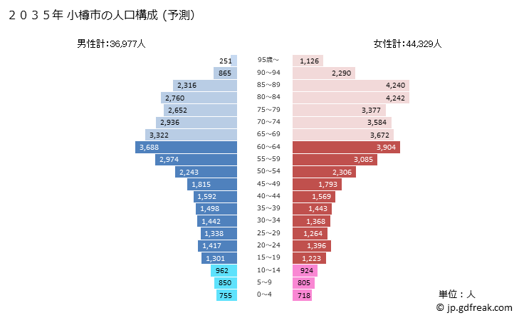 グラフ 小樽市(ｵﾀﾙｼ 北海道)の人口と世帯 2035年の人口ピラミッド（予測）