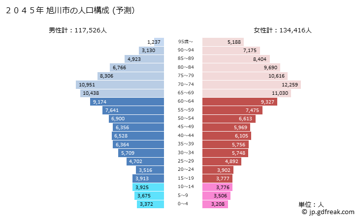 グラフ 旭川市(ｱｻﾋｶﾜｼ 北海道)の人口と世帯 2045年の人口ピラミッド（予測）