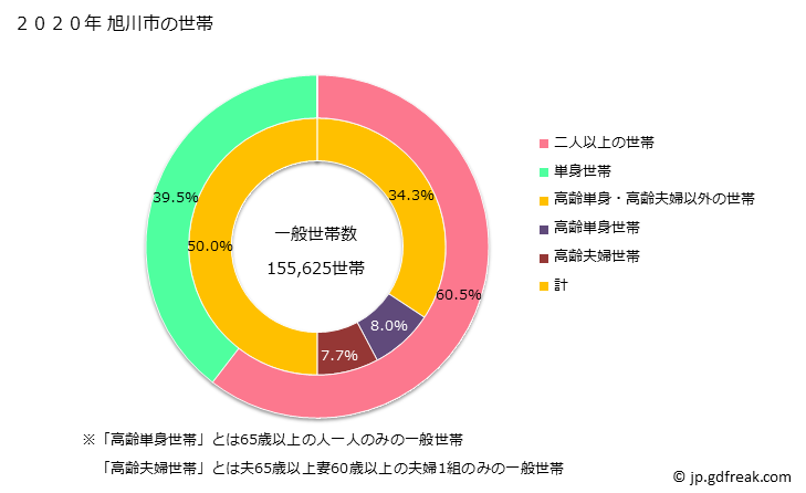 グラフ 旭川市(ｱｻﾋｶﾜｼ 北海道)の人口と世帯 世帯数とその構成