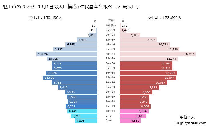 グラフ 旭川市(ｱｻﾋｶﾜｼ 北海道)の人口と世帯 2023年の人口ピラミッド（住民基本台帳ベース）
