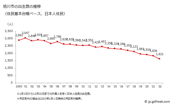 グラフ 旭川市(ｱｻﾋｶﾜｼ 北海道)の人口と世帯 出生数推移（住民基本台帳ベース）