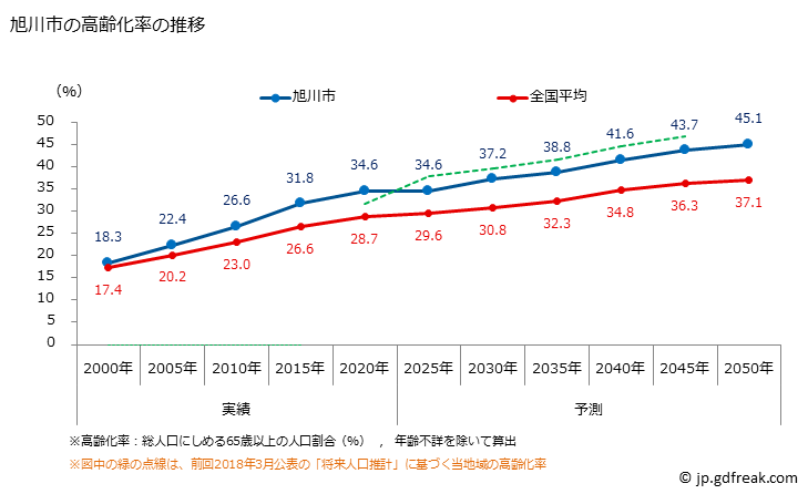 グラフ 旭川市(ｱｻﾋｶﾜｼ 北海道)の人口と世帯 高齢化率の推移