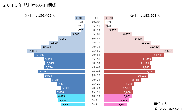 グラフ 旭川市(ｱｻﾋｶﾜｼ 北海道)の人口と世帯 2015年の人口ピラミッド