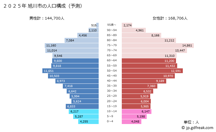 グラフ 旭川市(ｱｻﾋｶﾜｼ 北海道)の人口と世帯 2025年の人口ピラミッド