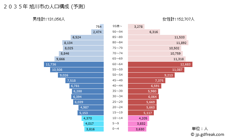 グラフ 旭川市(ｱｻﾋｶﾜｼ 北海道)の人口と世帯 2035年の人口ピラミッド（予測）