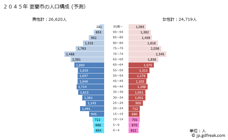 グラフ 室蘭市(ﾑﾛﾗﾝｼ 北海道)の人口と世帯 2045年の人口ピラミッド（予測）