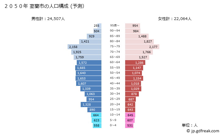 グラフ 室蘭市(ﾑﾛﾗﾝｼ 北海道)の人口と世帯 2050年の人口ピラミッド（予測）