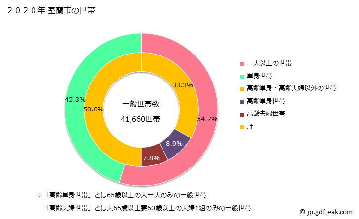 グラフ 室蘭市(ﾑﾛﾗﾝｼ 北海道)の人口と世帯 世帯数とその構成