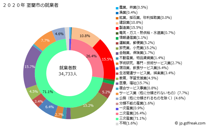 グラフ 室蘭市(ﾑﾛﾗﾝｼ 北海道)の人口と世帯 就業者数とその産業構成
