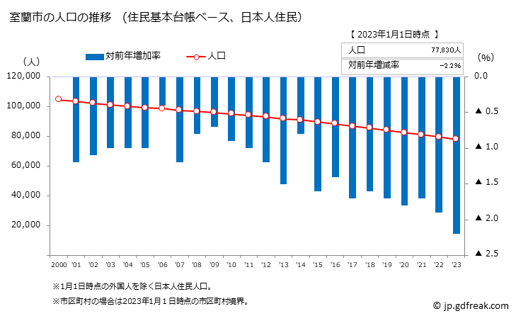 グラフ 室蘭市(ﾑﾛﾗﾝｼ 北海道)の人口と世帯 人口推移（住民基本台帳ベース）