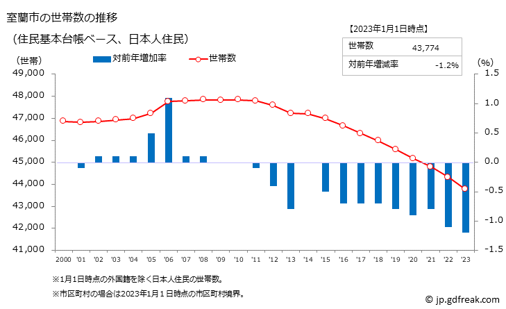 グラフ 室蘭市(ﾑﾛﾗﾝｼ 北海道)の人口と世帯 世帯数推移（住民基本台帳ベース）