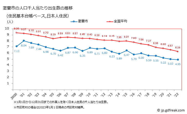 グラフ 室蘭市(ﾑﾛﾗﾝｼ 北海道)の人口と世帯 住民千人当たりの出生数（住民基本台帳ベース）