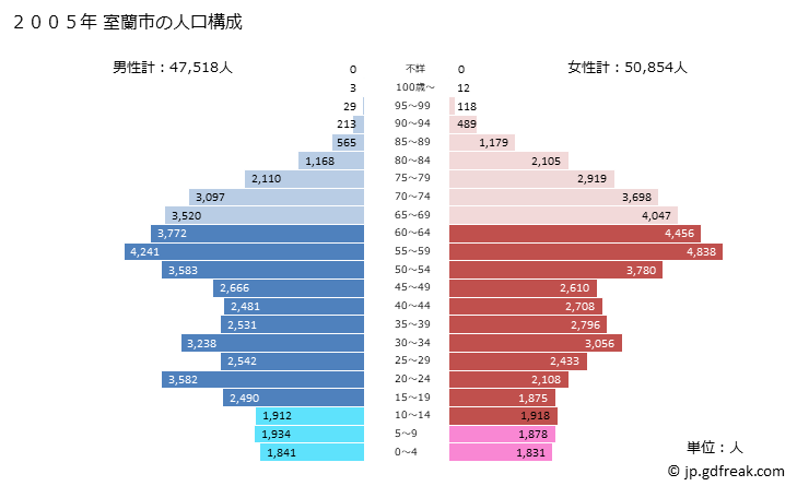 グラフ 室蘭市(ﾑﾛﾗﾝｼ 北海道)の人口と世帯 2005年の人口ピラミッド