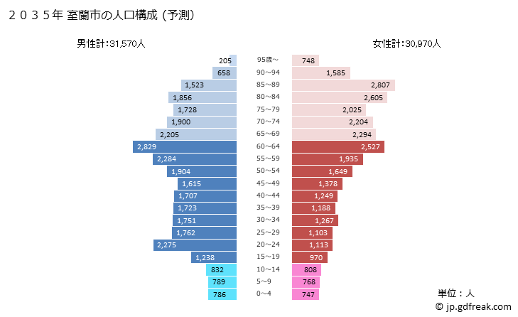 グラフ 室蘭市(ﾑﾛﾗﾝｼ 北海道)の人口と世帯 2035年の人口ピラミッド（予測）