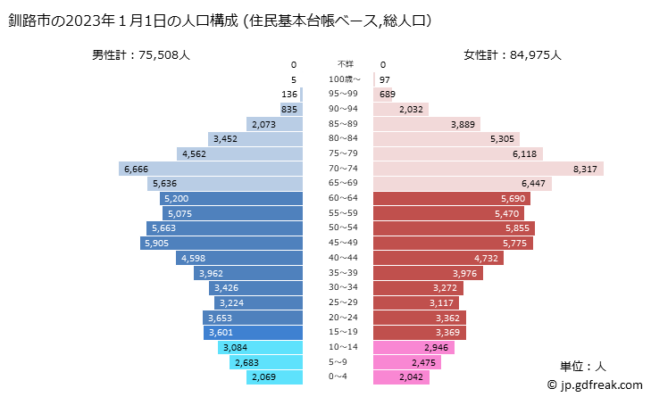 グラフ 釧路市(ｸｼﾛｼ 北海道)の人口と世帯 2023年の人口ピラミッド（住民基本台帳ベース）