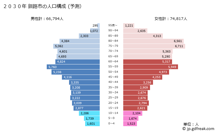 グラフ 釧路市(ｸｼﾛｼ 北海道)の人口と世帯 2030年の人口ピラミッド（予測）