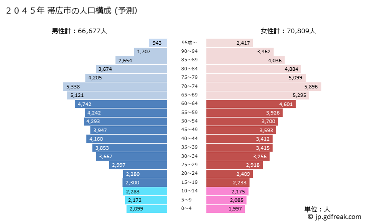 グラフ 帯広市(ｵﾋﾞﾋﾛｼ 北海道)の人口と世帯 2045年の人口ピラミッド（予測）