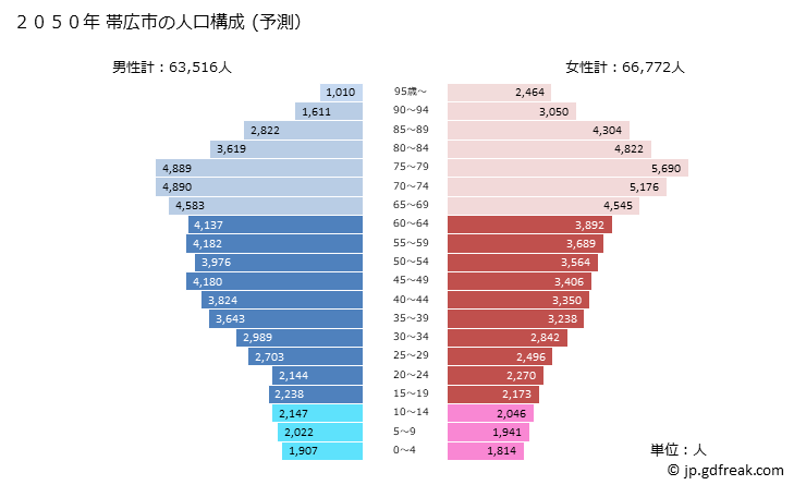 グラフ 帯広市(ｵﾋﾞﾋﾛｼ 北海道)の人口と世帯 2050年の人口ピラミッド（予測）