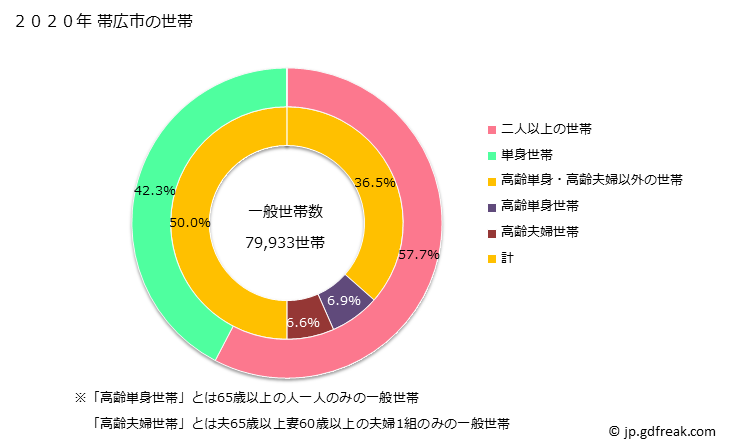 グラフ 帯広市(ｵﾋﾞﾋﾛｼ 北海道)の人口と世帯 世帯数とその構成
